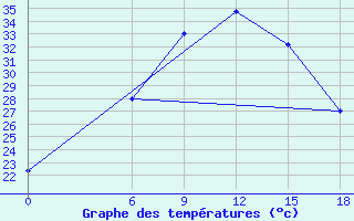 Courbe de tempratures pour Hama