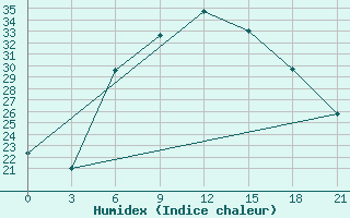 Courbe de l'humidex pour Vidin