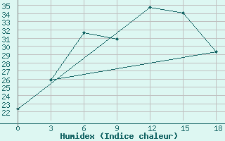 Courbe de l'humidex pour Pallasovka