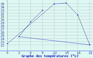 Courbe de tempratures pour Lodejnoe Pole