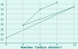 Courbe de l'humidex pour Saravan