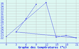 Courbe de tempratures pour Dzhambejty