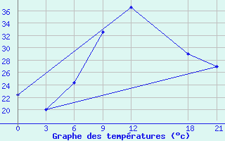 Courbe de tempratures pour H-5