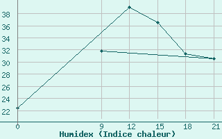 Courbe de l'humidex pour Ma'An