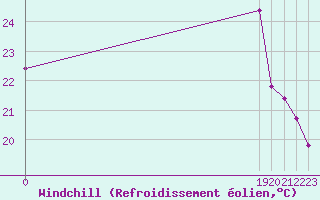 Courbe du refroidissement olien pour Verneuil (78)