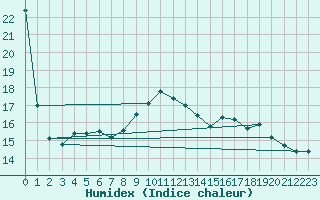 Courbe de l'humidex pour Marignane (13)