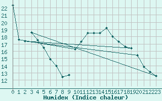 Courbe de l'humidex pour Quimper (29)