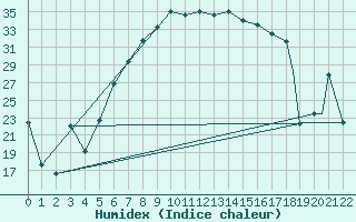 Courbe de l'humidex pour Murted Tur-Afb