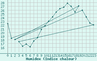 Courbe de l'humidex pour Ontinyent (Esp)