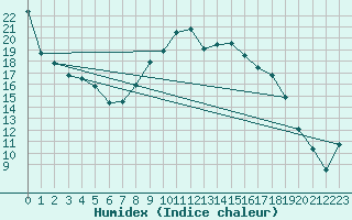 Courbe de l'humidex pour Hereford/Credenhill