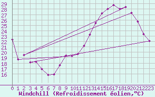 Courbe du refroidissement olien pour Angers-Marc (49)