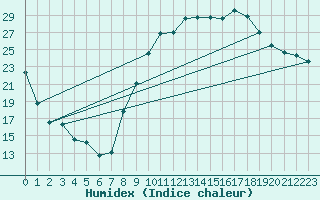 Courbe de l'humidex pour La Beaume (05)