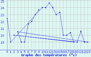 Courbe de tempratures pour Xai Xai