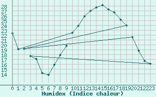 Courbe de l'humidex pour Cervera de Pisuerga