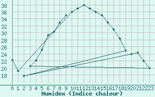 Courbe de l'humidex pour Damascus Int. Airport
