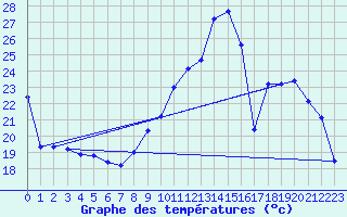 Courbe de tempratures pour Sain-Bel (69)