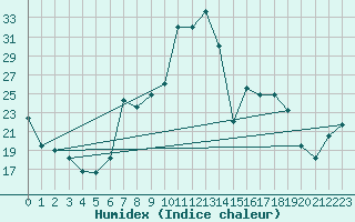 Courbe de l'humidex pour La Molina