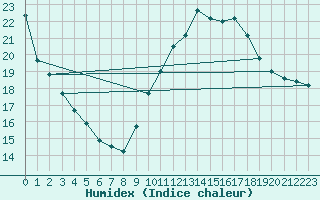 Courbe de l'humidex pour Valence (26)