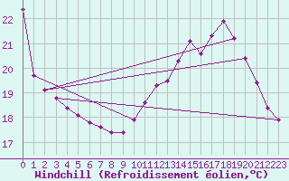 Courbe du refroidissement olien pour Saint-Germain-du-Puch (33)
