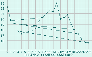 Courbe de l'humidex pour Douzy (08)