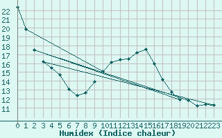 Courbe de l'humidex pour Aix-en-Provence (13)