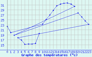 Courbe de tempratures pour Eygliers (05)