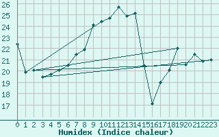 Courbe de l'humidex pour Chaumont (Sw)