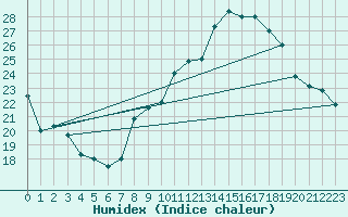 Courbe de l'humidex pour Errachidia