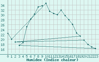 Courbe de l'humidex pour Goettingen