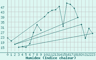 Courbe de l'humidex pour Cazalla de la Sierra