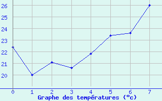 Courbe de tempratures pour Chaudron (974)