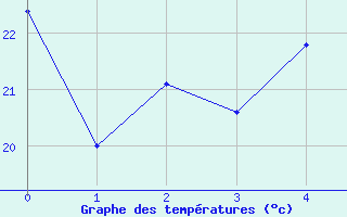 Courbe de tempratures pour Chaudron (974)