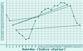 Courbe de l'humidex pour Sanary-sur-Mer (83)