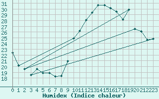 Courbe de l'humidex pour Montpellier (34)