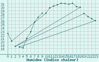 Courbe de l'humidex pour Eindhoven (PB)