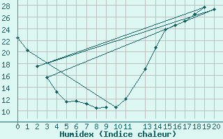 Courbe de l'humidex pour Nagagami, Ont.