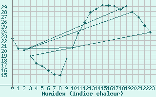 Courbe de l'humidex pour Biarritz (64)