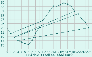 Courbe de l'humidex pour Saint-Auban (04)