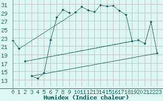 Courbe de l'humidex pour Dippoldiswalde-Reinb