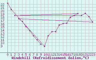 Courbe du refroidissement olien pour Parent, Que.