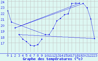 Courbe de tempratures pour Brigueuil (16)