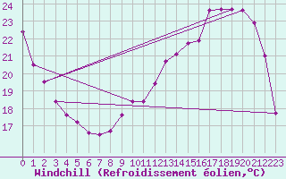 Courbe du refroidissement olien pour Brigueuil (16)
