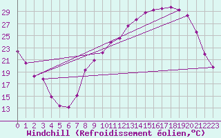 Courbe du refroidissement olien pour Ble / Mulhouse (68)