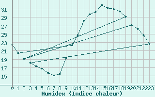 Courbe de l'humidex pour Guidel (56)