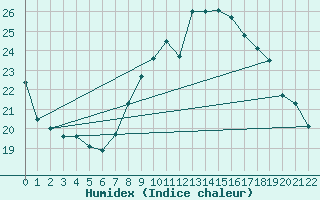 Courbe de l'humidex pour Izegem (Be)