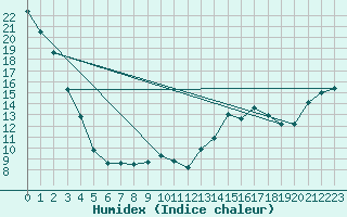 Courbe de l'humidex pour Hussar