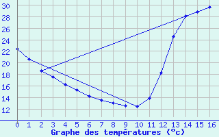 Courbe de tempratures pour Jatai