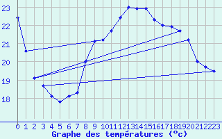 Courbe de tempratures pour Montlimar (26)