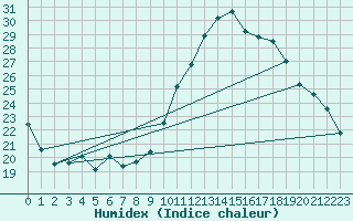 Courbe de l'humidex pour Avord (18)