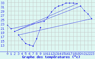 Courbe de tempratures pour Jussy (02)